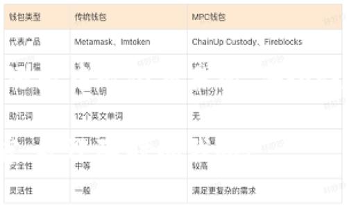 以太坊钱包里的“换汇”实际上是指在加密货币市场中进行的资产兑换或交易。在以太坊生态系统中，用户通常会使用以太坊（ETH）作为主要的交易货币，当然，还有许多其他的代币及稳定币（如USDT、DAI等）可供交易和兑换。

### 当前主流的兑换方式

在以太坊钱包中，用户可以通过以下几种方式进行换汇：

1. **去中心化交易所（DEX）**：
   - 例如Uniswap、SushiSwap等，用户可以在这些平台上直接将ETH换成其他代币或稳定币，反之亦然。
   - DEX的优点在于其无需中介，直接在区块链上执行交易，用户可以享受到更低的费用和更高的隐私性。

2. **中心化交易所（CEX）**：
   - 像币安、火币、OKEx等大型交易所，用户能将ETH充值到交易所进行交易，这里提供了更为丰富的交易对和流动性。
   - 中心化交易所虽然提供了用户友好的界面和更高的流动性，但也存在一定的安全风险，比如黑客攻击或交易所运营不善等问题。

3. **场外交易（OTC）**：
   - 对于需要进行大额交易的用户，场外交易可以提供更加个性化的服务，通常由中介来撮合交易，从而避免价格波动带来的损失。

### 如何选择安全的换汇方式

在选择换汇方式时，安全性是用户首先需要考虑的因素。以下是一些小建议，帮助用户选择合适的换汇平台：

- **了解平台的信誉**：在使用任何平台之前，用户可以查阅相关的用户评价和社区反馈，了解平台的声誉如何。
- **查看安全措施**：确保所使用的平台具备多重验证、加密存储等安全措施，以保护用户的资产安全。
- **考虑手续费**：不同平台的手续费可能会有所不同，因此最好事先了解清楚，以免交易时遇到额外费用。
- **学习使用指南**：尤其是去中心化交易所，通常涉及到智能合约的使用，用户最好提前了解操作步骤，避免因不熟悉而犯错。

### 结语

换汇在以太坊钱包中是一个重要的操作，涉及到不同的交易方式和平台。无论选择去中心化交易所还是中心化交易所，安全性和信誉是第一位的。通过理解市场动态，用户可以更合理地进行资产的兑换和投资。

希望这些信息能够帮助你更好地了解以太坊钱包的换汇操作！如果你还想了解更多加密货币的内容，欢迎随时问我哦！